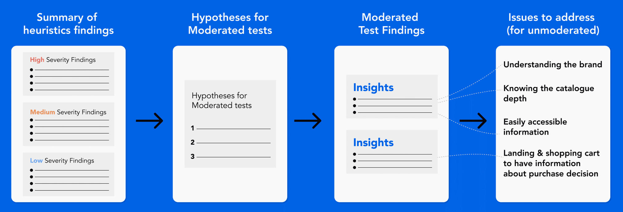 Disney UX Research  process image 4